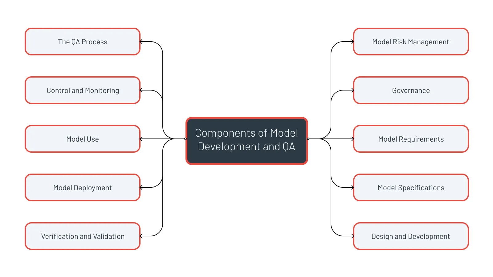 components-of-model-development-and-qa-mind-map
