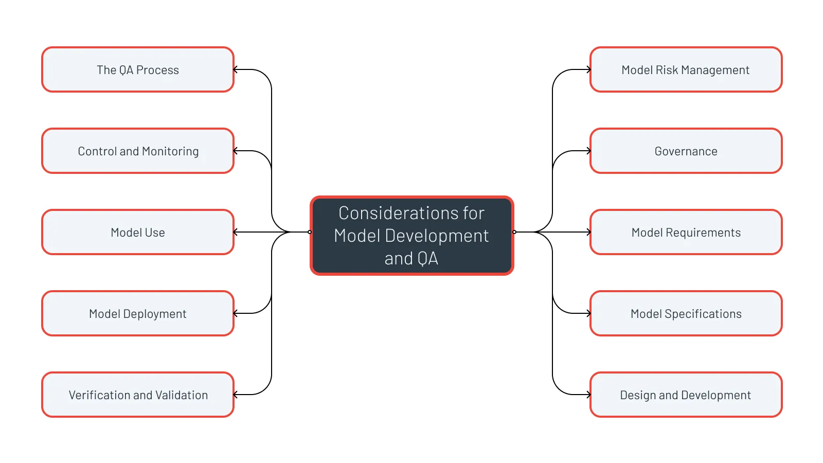 considerations-for-model-development-and-qa-mind-map (2)