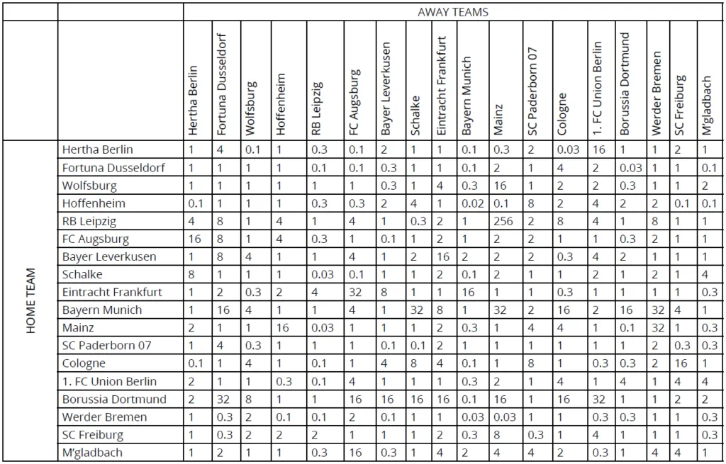 Figure 2: Pairwise Comparison Matrix (PCM) for the German Bundesliga on 26th May 2020