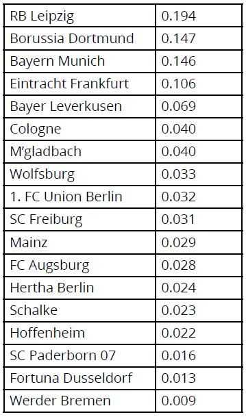 Figure 3: Bundesliga Team Rankings by “Goodness”
