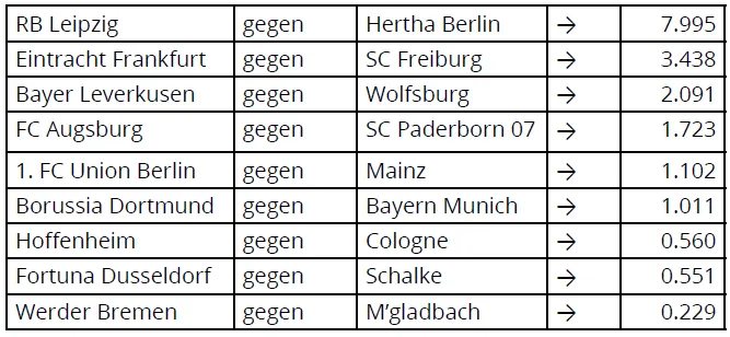 Figure 4: Ratios of Team “Goodness” Factors for Teams Meeting in Forthcoming Games