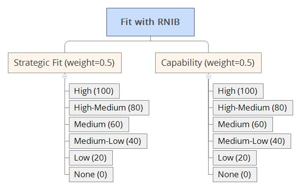 Fit-with-RNIB-model