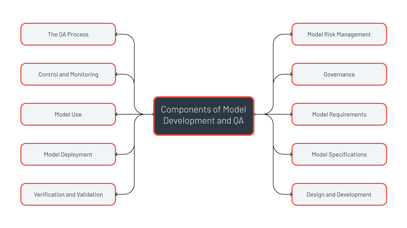 Analytical model development and QA: 10 best practice components ...